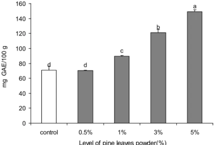 Fig. 1. Content of total polyphenol in pine needle cookies.