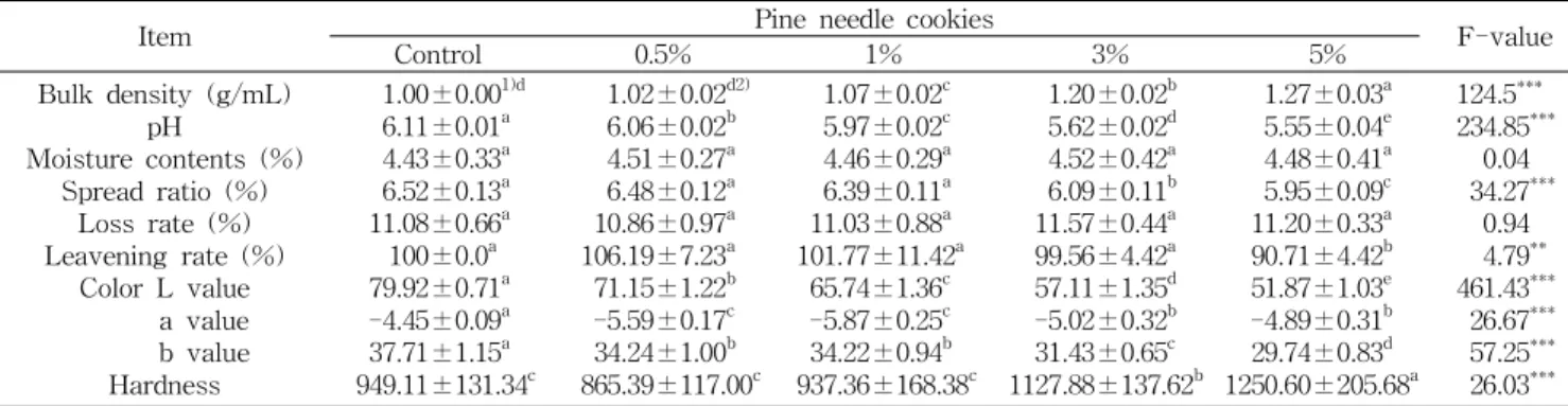 Fig. 3. Correlation between total phenol content (mg GAE/100 g) and DPPH radical scavenging activity (%) of pine needle cookies