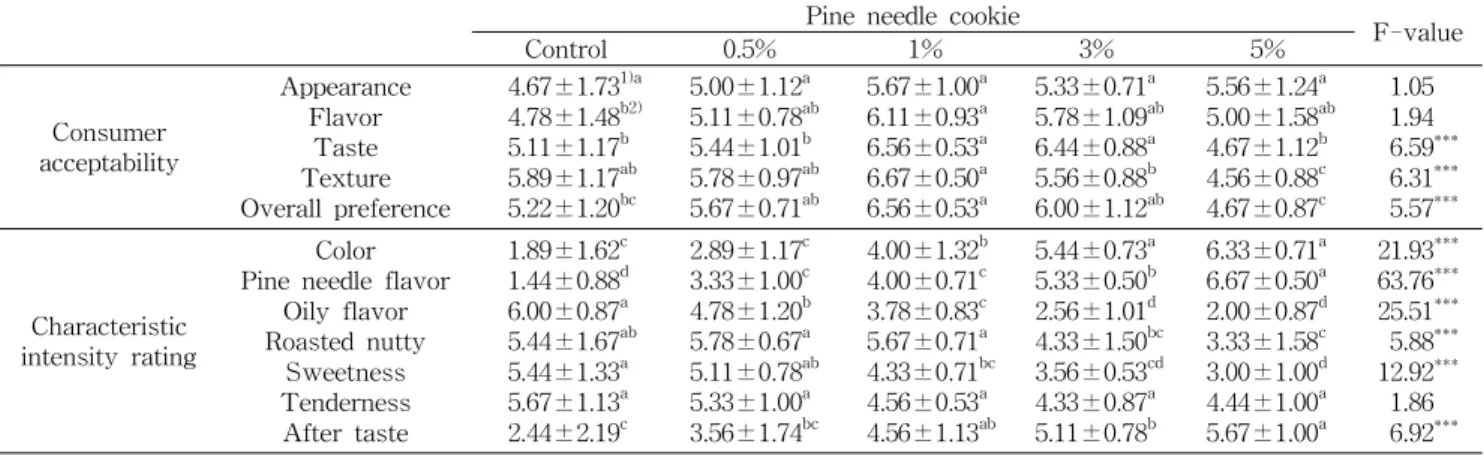 Table 3. Sensory evaluation of pine needle cookies prepared with different additions of pine needle powder Pine needle cookie