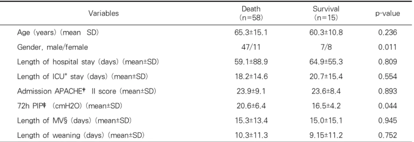 Table 5. Predictors affecting 1 year survival rate in univariate analysis