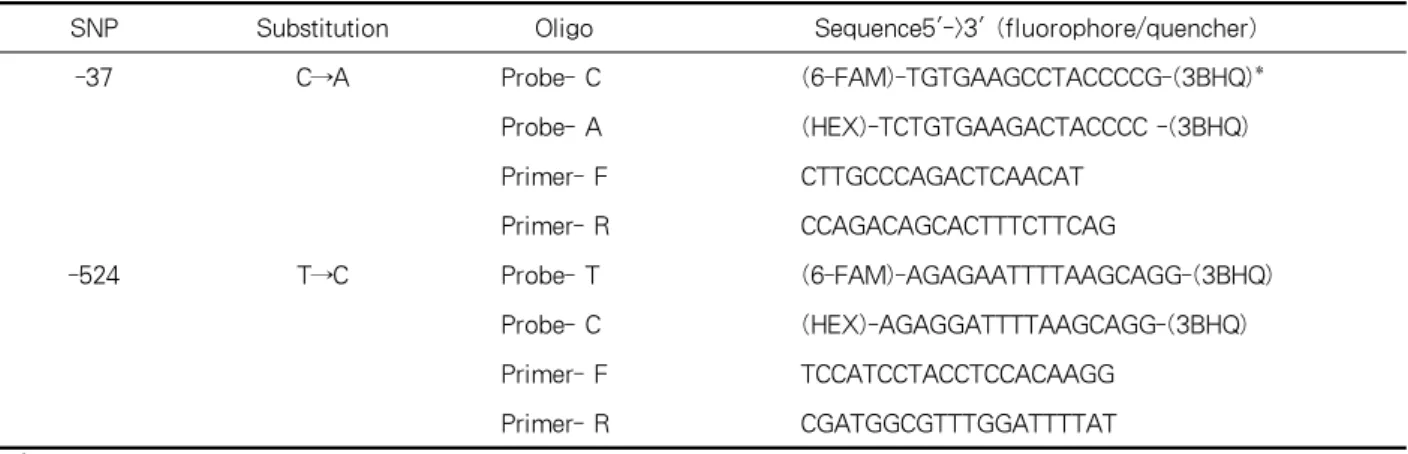 Table 2. Primer and probe sequences for real-time PCR of -37 and -524 SNP of RRM1 gene