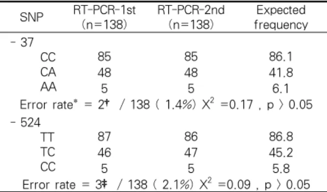 Table 4. Comparison of allele frequency at -37 and  -524  region  of  RRM1  gene  in  duplicated  RT-PCR  experiments