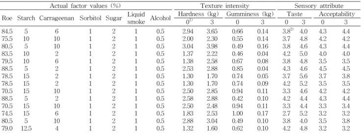 Table 1. Effect of setting treatment on texture intensity of the smoked Alaska pollock roe with collagen casing shown as actual values at various experimental constituents