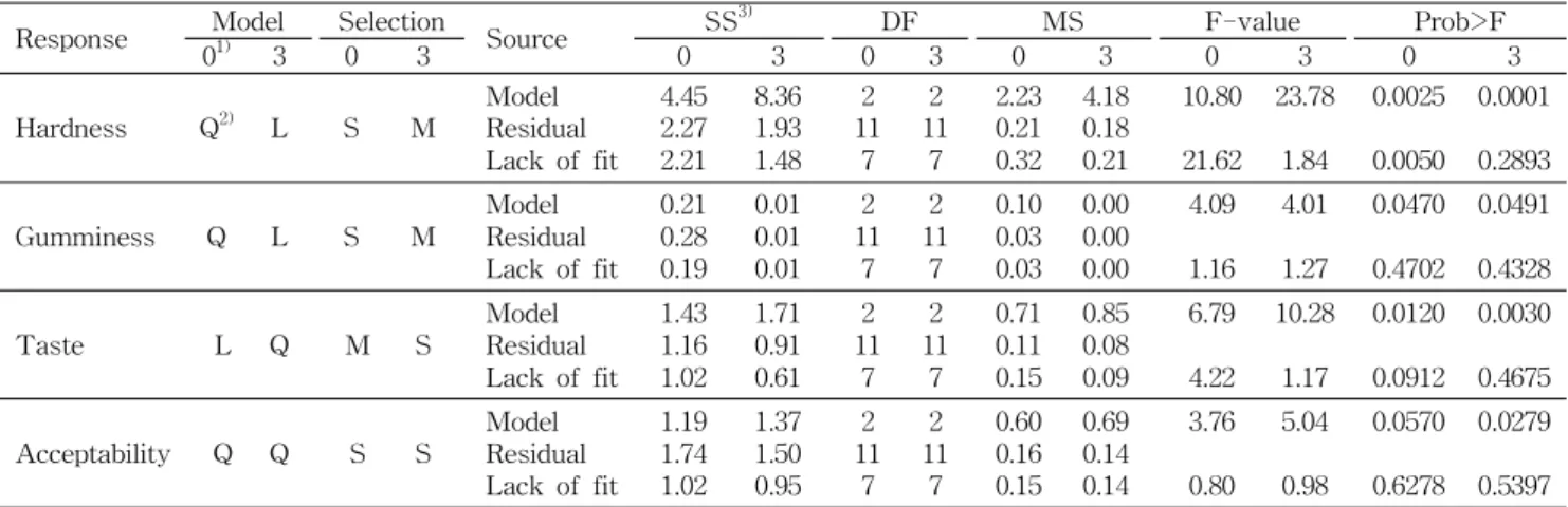 Table 2. Effect of setting treatment on ANOVA tables for nonlinear models of the smoked Alaska pollock roe with collagen casing