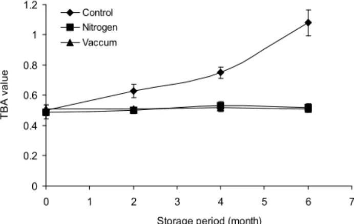 Fig. 5. Changes in TBA value of the smoked Alaska pollock roe in different packages stored at 5 o C.