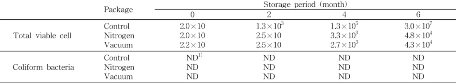 Table 4. Changes in the number of total viable cell and coliform bacteria of the smoked Alaska pollock roe with collagen