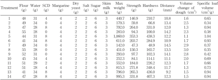 Table 1. Texture, volume change of dough and specific loaf volume of SCD breads by mixture design