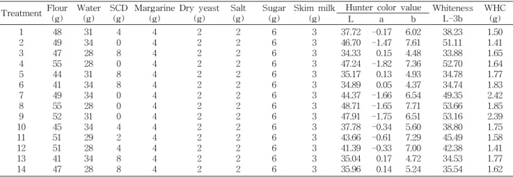 Table 2. Hunter color value and water holding capacity (WHC) of SCD breads by mixture design Treatment Flour (g) Water