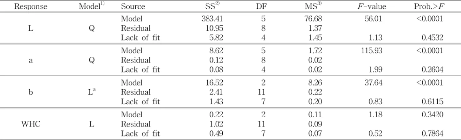 Table 4. ANOVA table for linear and nonlinear model of SCD bread's color and WHC