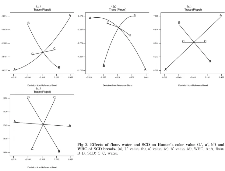 Fig 2. Effects of flour, water and SCD on Hunter's color value (L * , a * , b * ) and WHC of SCD breads