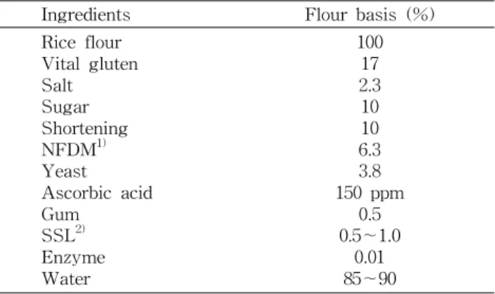 Table 1. Baking formula for frozen rice dough