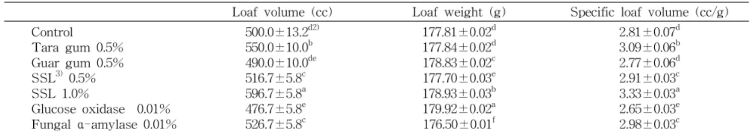 Table 2. Effects of gum, enzyme, and emulsifier on the loaf volume of rice bread prepared from frozen rice dough 1) Loaf volume (cc) Loaf weight (g) Specific loaf volume (cc/g) Control Tara gum 0.5% Guar gum 0.5% SSL 3) 0.5% SSL 1.0% Glucose oxidase 0.01% 