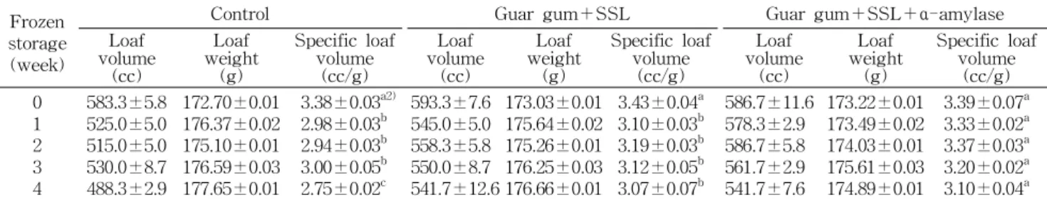 Table 4. Changes in loaf volume of rice bread prepared from frozen rice dough supplemented with guar gum, SSL 1) , and fungal α-amylase during frozen storage