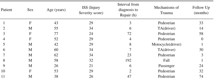 Table 2. Patients demography.