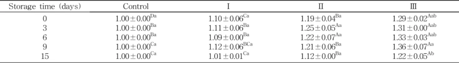Table 4. Protection factor of castellas 1) treated with various extracts