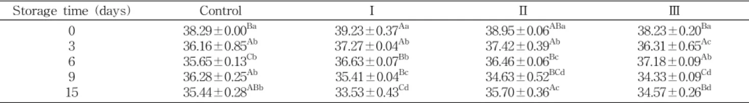 Table 9. Moisture content of castellas 1) treated with various extracts (Unit: %)