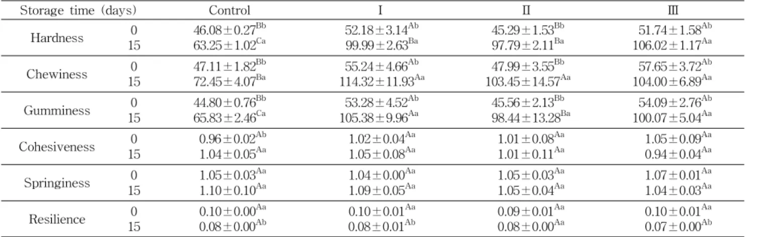 Table 10. Texture of castellas 1) treated with various extracts