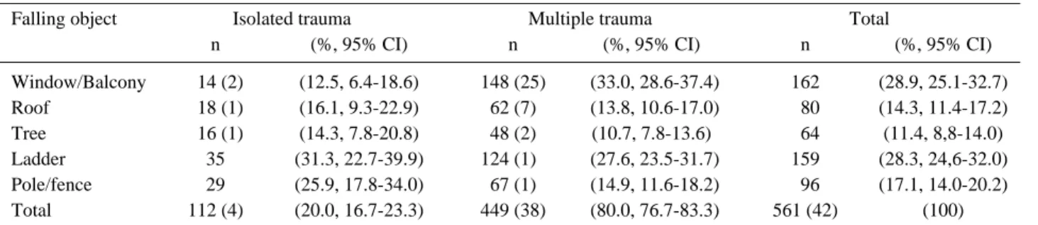 Table 2. Mechanism of falls. (percentages with 95% confidence intervals [CI])