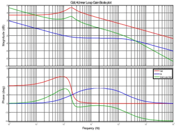 그림 11 .2 중 루프 제어의 주파수 응답 특성 ( 실선 : 　  ×  제어 전달 함수, 파선 :외부 제어기,점선 :Out erLoopGai n) 0 0.02 0.04 0.06 0.08 0.1 0.12 0.14 0.16 0.18 0.200.10.20.30.40.50.60.70.80.91Step Response of Tv Time (sec)Amplitude continuousdiscrete 그림 1 2 .2중 루프 제어의 St epRes pons