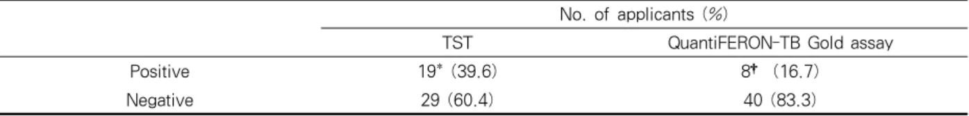 Table 1. Tuberculin skin test (TST) and QuantiFERON-TB Gold assay results in health care workers when  induration cutoff is 10 mm