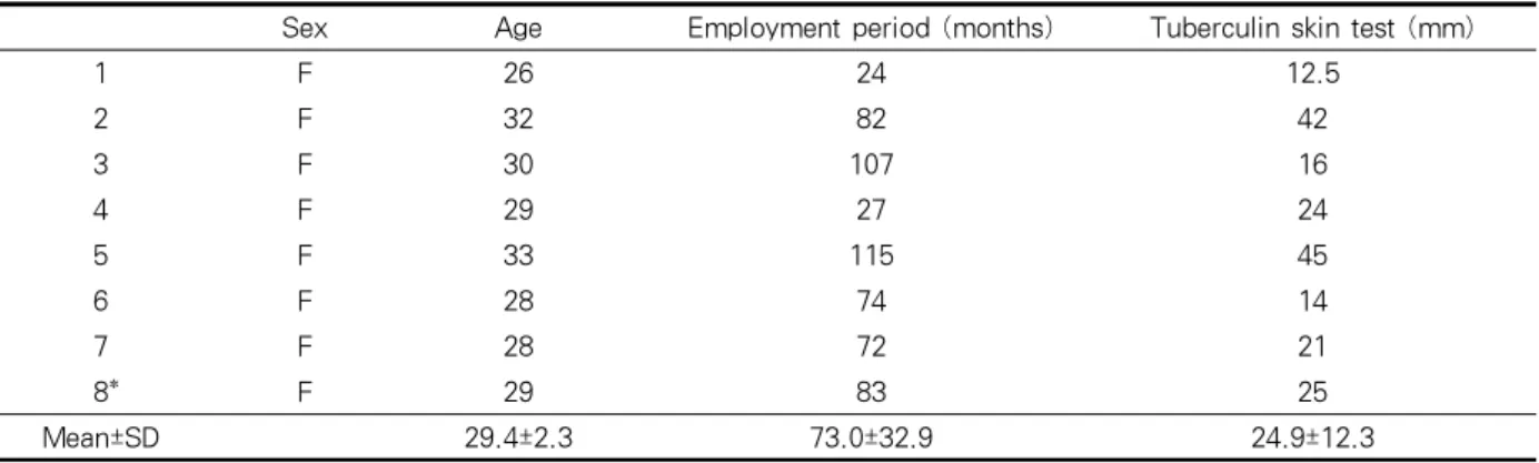 Table 3. Characteristics of QuantiFERON-TB Gold assay positive volunteersκ계수(κ>0.75,  높은  일치율;  κ<0.4,  낮은  일치율;  0.4