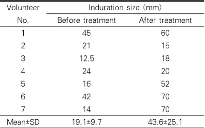 Table  4.  Change  of  tuberculin  skin  test  (TST)  induration size before and after treatment for latent  tuberculosis infection with isoniazid and rifampin for  3 months  으로  시행한  잠복결핵에  관한  연구에서는  41%에서  투베르쿨린  검사  양성,  40%에서  QuantiFERON-TB  Gold  검사
