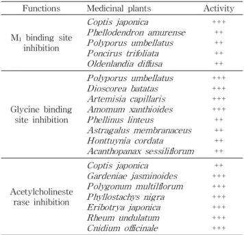 Table 1. Active medicinal plants selected