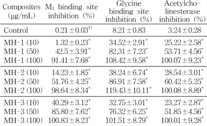 Table 4. Effect of MH composites on inhibition of the M 1