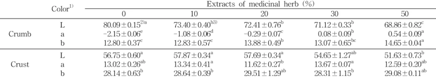 Table 5. Loaf weight and volume of breads added with extracts of medicinal herbs