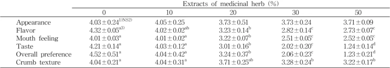 Table 8. Sensory evaluation of the bread added with extracts of medicinal herbs Extracts of medicinal herb (%)
