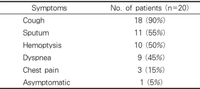 Table  2.  Diagnosis  sequence  and  interval  time  of  UADT and lung cancer