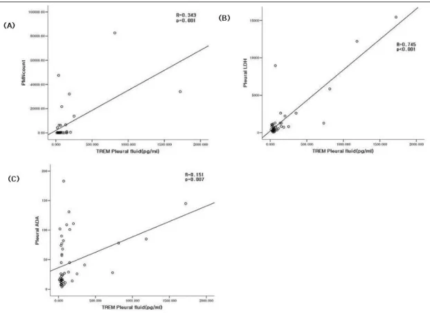 Figure 4.  Correlation of pleural fluid sTREM-1 and pleural fluid PMN count (A), pleural LDH (B) and ADA (C) by  Spearman’s correlation method.