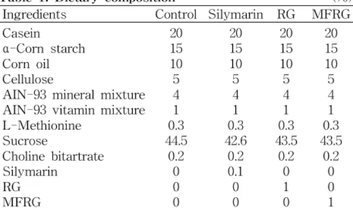 Table 1. Dietary composition (%)