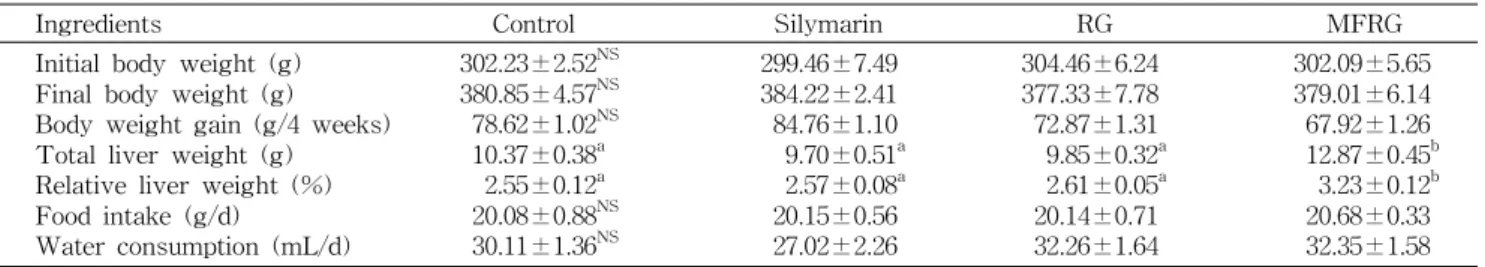 Table 2. Effect of Monascus-fermented Korean red ginseng on the body and liver weights, food intake, and water consumption in rats