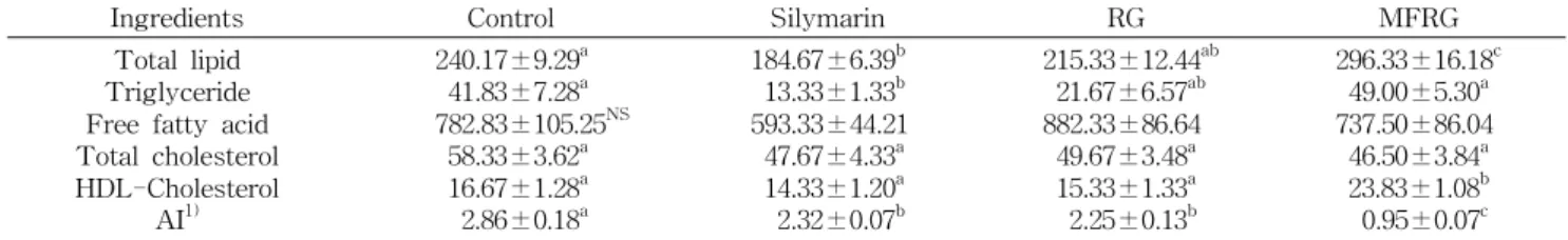 Table 3. Effect of Monascus-fermented Korean red ginseng on the activities of serum ALT, AST, γ-GTP, and LDH in rats