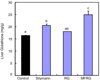 Fig. 1. Effect of Monascus-fermented Korean red ginseng on the glutathione concentration of liver in rats