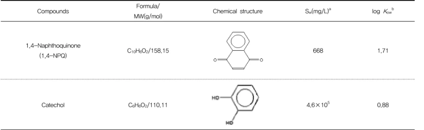 Table  1.  Physical  and  chemical  properties  of  the  compounds  used  in  this  study