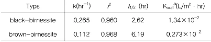 Table  3.  Summary  of  kinetic  constants  and  half-lifes  for  the  reaction of 1,4-NPQ by black- and brown-birnessites