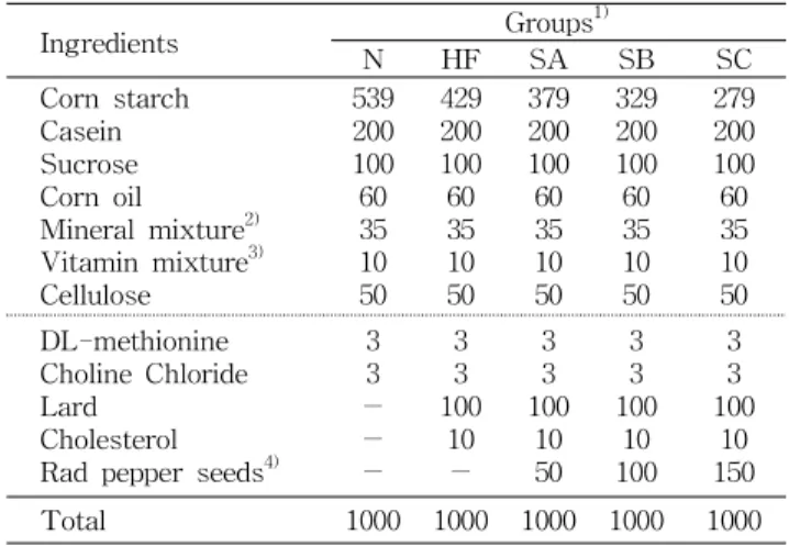 Table 1. Compositions of diets in experiment group (g/kg diet) Ingredients Groups 1) N HF SA SB SC Corn starch Casein Sucrose Corn oil Mineral mixture 2) Vitamin mixture 3) Cellulose 53920010060351050 42920010060351050 37920010060351050 32920010060351050 2