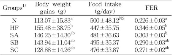 Table 2. Effects of red pepper seeds on body weight gain, food intake, and food efficiency ratio (FER) in rat fed high fat․high cholesterol diets