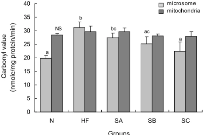 Table 5. Effects of red pepper seeds on hepatic thiobarbituric acid reactive substances (TBARS) values in rats fed high fatㆍhigh cholesterol diets