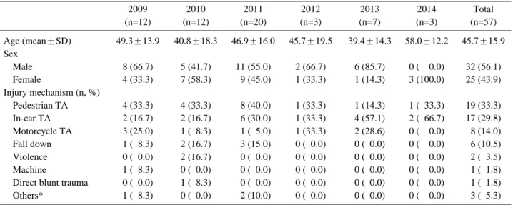 Table 2. Characteristics of patients with multiple trauma including abdominal injury.