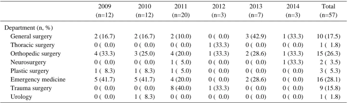 Table 4. Departments that the patients admitted for treatment.