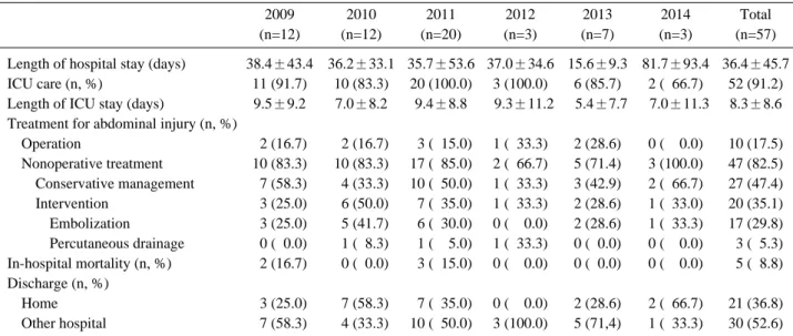 Table 5. Short-term outcomes in patients with multiple trauma including abdominal injury.
