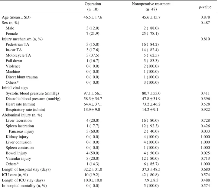 Table 6. Comparison between the patients treated operatively versus nonoperatively.