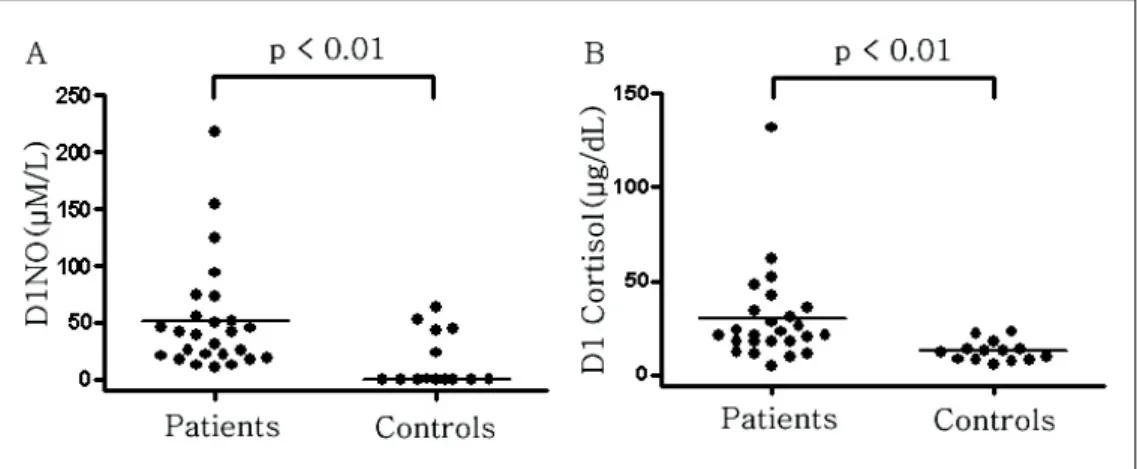 Figure 1.  Comparison of initial levels of (A) plasma total NO, and (B) serum cortisol between sepsis patients and  the controls.