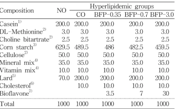 Table 2. Composition of experimental diet (g) Composition NO Hyperlipidemic groups