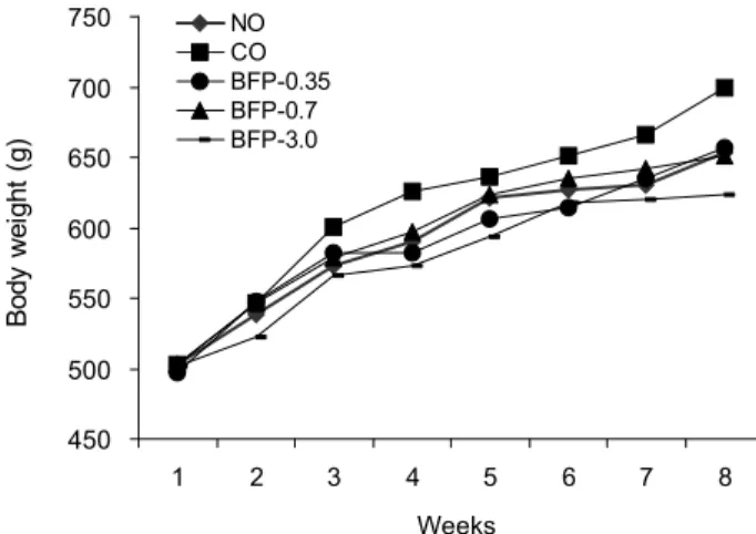 Fig. 1. Changes in body weights of rats fed the experimental diets for 8 weeks. The values are mean±SD of 6 rats.