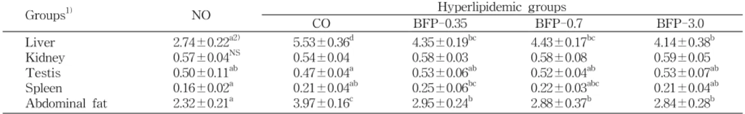Table 4. Organ weights in hyperlipidemic rats fed the experimental diets for 8 weeks (g)