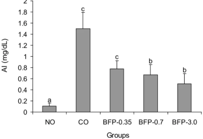 Table 6. Serum enzyme levels in hyperlipidemic rats fed the experimental diets (unit)